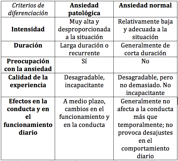 ansiedad patológica
